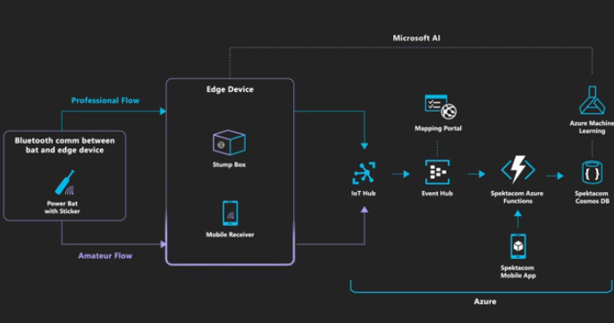 how spektacom works